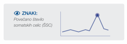 Signs of increased somatic cell count (SCC)